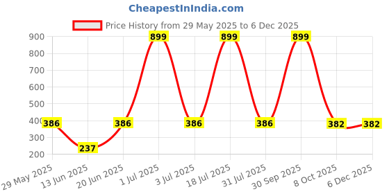 myntra.com CAVENDERS Pack Of 4 Cotton Gym Vests soft White Premium quality Dno-v19st cavenders Price History Graph from 29 May 2025 to 5 Dec 2025