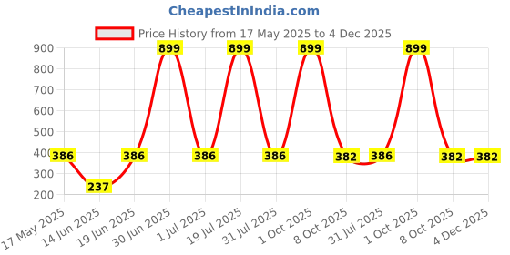 myntra.com CAVENDERS Pack Of 4 Cotton Gym Vests soft White Premium quality Dno-v379st cavenders Price History Graph from 17 May 2025 to 4 Dec 2025