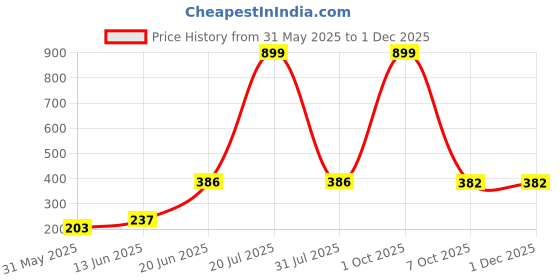 myntra.com CAVENDERS Pack Of 4 Cotton Gym Vests soft White Premium quality Dno-v397st cavenders Price History Graph from 31 May 2025 to 30 Nov 2025