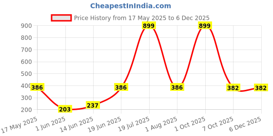 myntra.com CAVENDERS Pack Of 4 Cotton Gym Vests soft White Premium quality Dno-v415st cavenders Price History Graph from 17 May 2025 to 5 Dec 2025