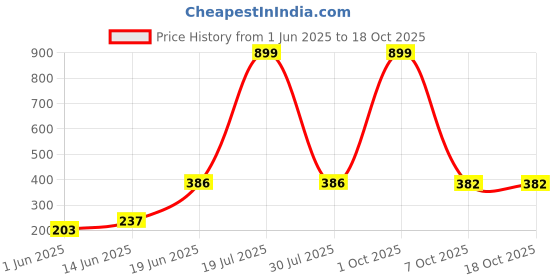 myntra.com CAVENDERS Pack Of 4 Cotton Gym Vests soft White Premium quality Dno-v79st cavenders Price History Graph from 1 Jun 2025 to 18 Oct 2025