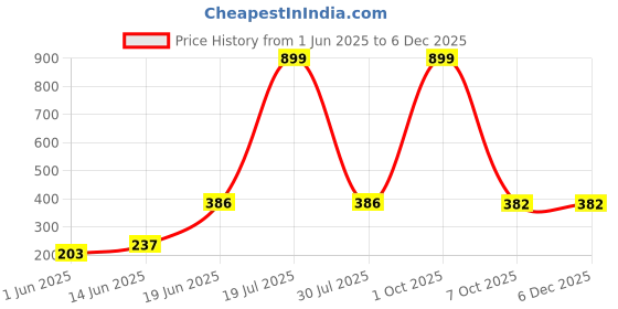 myntra.com CAVENDERS Pack of 4 Cotton Scoop Neck Basic Vest soft White Premium quality Dno-v169st cavenders Price History Graph from 1 Jun 2025 to 5 Dec 2025