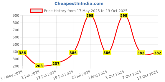 myntra.com CAVENDERS Pack Of 4 Cotton Undershirt Vests soft White Premium quality Dno-v85st cavenders Price History Graph from 17 May 2025 to 13 Oct 2025