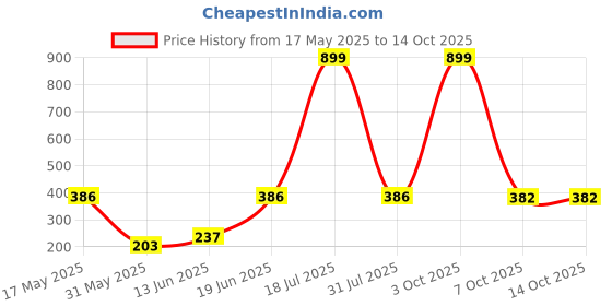 myntra.com CAVENDERS Pack Of 4 Pure Cotton Basic Innerwear Vests soft White Premium quality Dno-v13st cavenders Price History Graph from 17 May 2025 to 13 Oct 2025