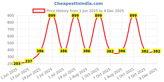 myntra.com CAVENDERS Pack Of 4 Pure Cotton Gym Vests - soft White Premium quality Dno-v151st cavenders Price History Graph from 1 Jun 2025 to 4 Dec 2025