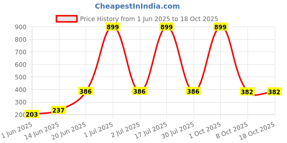 myntra.com CAVENDERS Pack Of 4 Pure Cotton Gym Vests soft White Premium quality Dno-v259st cavenders Price History Graph from 1 Jun 2025 to 17 Oct 2025