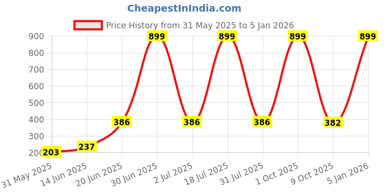 myntra.com CAVENDERS Pack Of 4 Pure Cotton Gym Vests soft White Premium quality Dno-v409st cavenders Price History Graph from 31 May 2025 to 4 Jan 2026