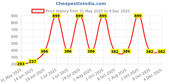 myntra.com CAVENDERS Pack Of 4 Pure Cotton Gym Vests soft White Premium quality Dno-v43st cavenders Price History Graph from 31 May 2025 to 4 Dec 2025