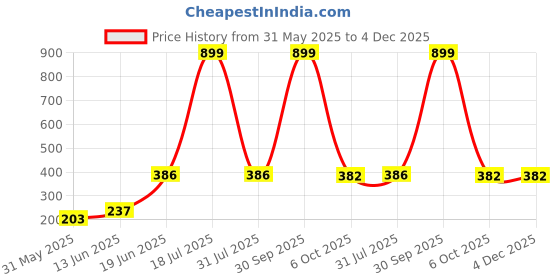 myntra.com CAVENDERS Pack Of 4 Pure Cotton Gym Vests - soft White Premium quality Dno-v91st cavenders Price History Graph from 31 May 2025 to 3 Dec 2025