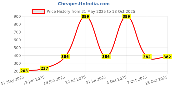 myntra.com CAVENDERS Pack Of 4 Pure Cotton Innerwear Vests soft White Premium quality Dno-v139st cavenders Price History Graph from 31 May 2025 to 18 Oct 2025