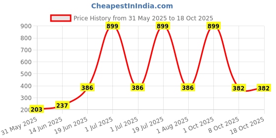 myntra.com CAVENDERS Pack Of 4 Pure Cotton Scoop Neck Basic Vests - Dno-v223st cavenders Price History Graph from 31 May 2025 to 18 Oct 2025