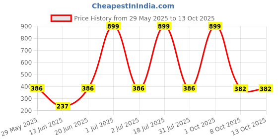 myntra.com CAVENDERS Pack Of 4 Pure Cotton Undershirt Vests soft White Premium quality Dno-v145st cavenders Price History Graph from 29 May 2025 to 12 Oct 2025