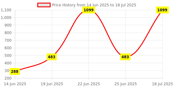 myntra.com CAVENDERS Pack Of 5 Cotton Basic Innerwear Vests C11=-=SWIFT---5- ---85 cavenders Price History Graph from 14 Jun 2025 to 25 Jun 2025