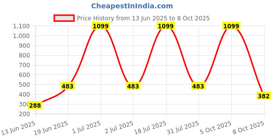myntra.com CAVENDERS Pack Of 5 Cotton Basic Innerwear Vests C15=-SWIFT---5- ---85 cavenders Price History Graph from 13 Jun 2025 to 8 Oct 2025