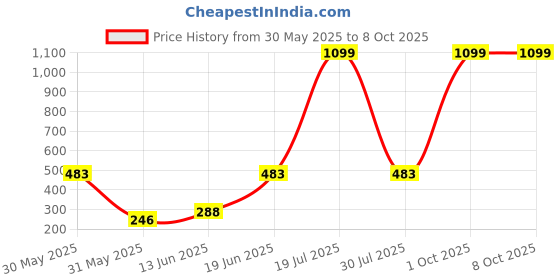 myntra.com CAVENDERS Pack Of 5 Cotton Basic Innerwear Vests C19=-=SWIFT---5- ---85 cavenders Price History Graph from 30 May 2025 to 7 Oct 2025