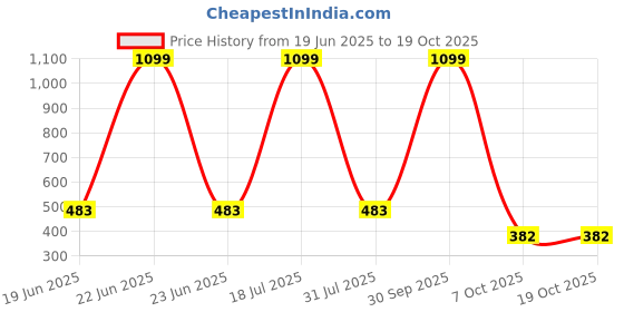 myntra.com CAVENDERS Pack Of 5 Cotton Basic Innerwear Vests C2=-=SWIFT---5- ---85 cavenders Price History Graph from 19 Jun 2025 to 15 Oct 2025