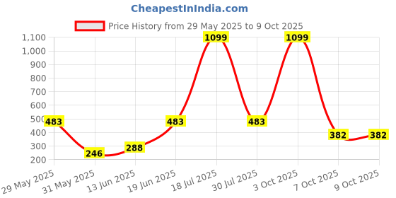 myntra.com CAVENDERS Pack Of 5 Cotton Basic Innerwear Vests C30=-SWIFT---5- ---85 cavenders Price History Graph from 29 May 2025 to 9 Oct 2025