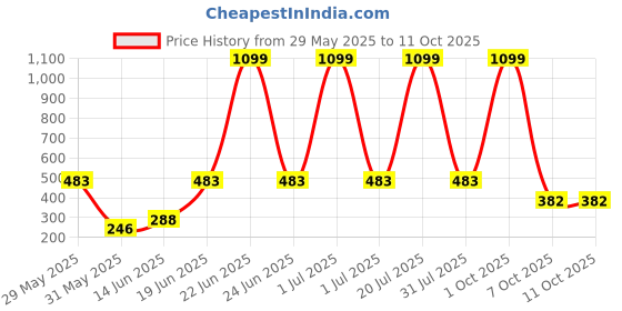 myntra.com CAVENDERS Pack Of 5 Cotton Basic Innerwear Vests C4=-SWIFT---5- ---85 cavenders Price History Graph from 29 May 2025 to 7 Oct 2025