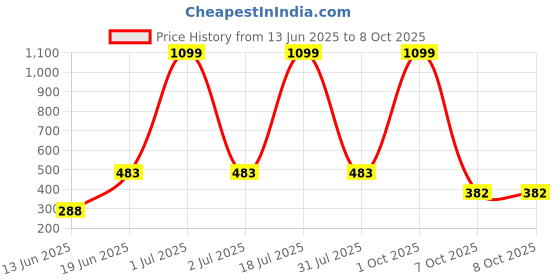 myntra.com CAVENDERS Pack Of 5 Cotton Basic Innerwear Vests C4=-=SWIFT---5- ---85-White cavenders Price History Graph from 13 Jun 2025 to 8 Oct 2025