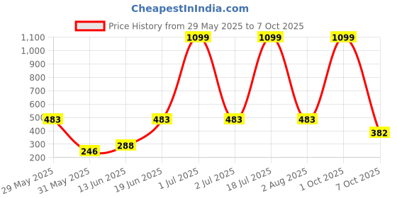 myntra.com CAVENDERS Pack Of 5 Cotton Basic Innerwear Vests C50=-SWIFT---5- ---85 cavenders Price History Graph from 29 May 2025 to 7 Oct 2025
