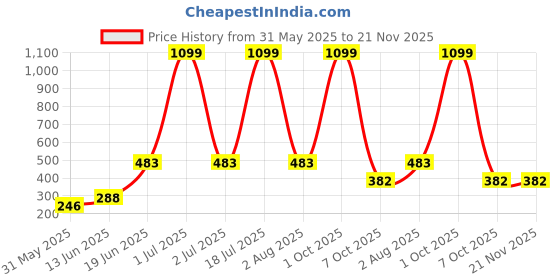 myntra.com CAVENDERS Pack Of 5 Cotton Basic Innerwear Vests C65=-SWIFT---5- ---85-White cavenders Price History Graph from 31 May 2025 to 21 Nov 2025