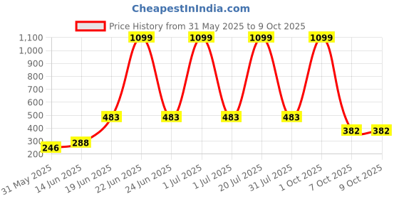 myntra.com CAVENDERS Pack Of 5 Cotton Basic Innerwear Vests C68=-SWIFT---5- ---85 cavenders Price History Graph from 31 May 2025 to 8 Oct 2025