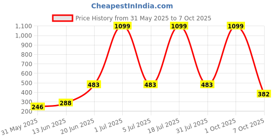 myntra.com CAVENDERS Pack Of 5 Cotton Comforable Innerwear Vests C3=-SWIFT---5- ---85 cavenders Price History Graph from 31 May 2025 to 7 Oct 2025