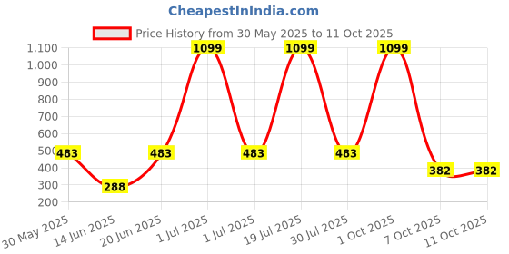 myntra.com CAVENDERS Pack Of 5 Cotton Comfortable Innerwear Vests C49=-SWIFT---5- ---85 cavenders Price History Graph from 30 May 2025 to 11 Oct 2025