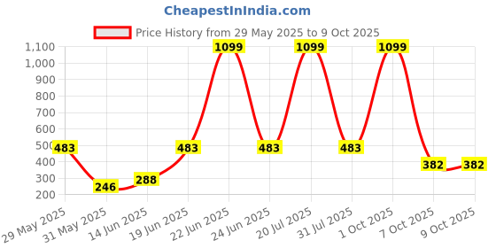 myntra.com CAVENDERS Pack Of 5 Cotton Comfortable Innerwear Vests C60=-SWIFT---5- ---85 cavenders Price History Graph from 29 May 2025 to 9 Oct 2025