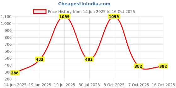 myntra.com CAVENDERS Pack Of 5 Cotton Comfortable Innerwear Vests C61=-SWIFT---5- ---85 cavenders Price History Graph from 14 Jun 2025 to 16 Oct 2025
