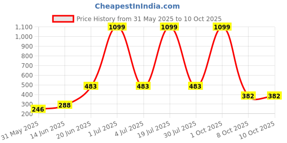 myntra.com CAVENDERS Pack Of 5 Cotton Comfortable Innerwear Vests C64=-SWIFT---5- ---85 cavenders Price History Graph from 31 May 2025 to 10 Oct 2025