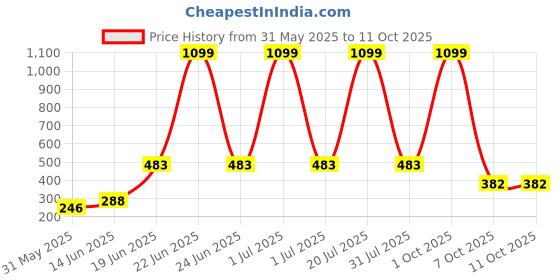 myntra.com CAVENDERS Pack Of 5 Cotton Ultra Comfortable Undershirt Vests C1=-SWIFT---5- ---85 cavenders Price History Graph from 31 May 2025 to 7 Oct 2025