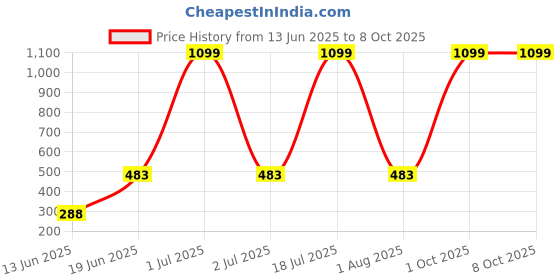 myntra.com CAVENDERS Pack Of 5 Cotton Ultra Comfortable Undershirt Vests C10=-=SWIFT---5- ---85 cavenders Price History Graph from 13 Jun 2025 to 7 Oct 2025