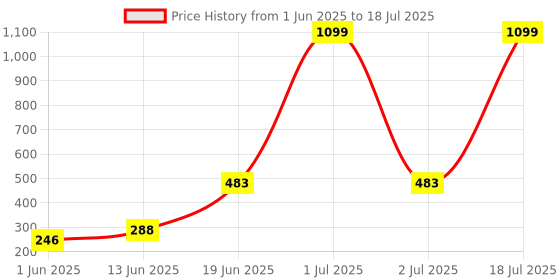 myntra.com CAVENDERS Pack Of 5 Cotton Ultra Comfortable Undershirt Vests C23=-=SWIFT---5- ---85 cavenders Price History Graph from 1 Jun 2025 to 2 Jul 2025