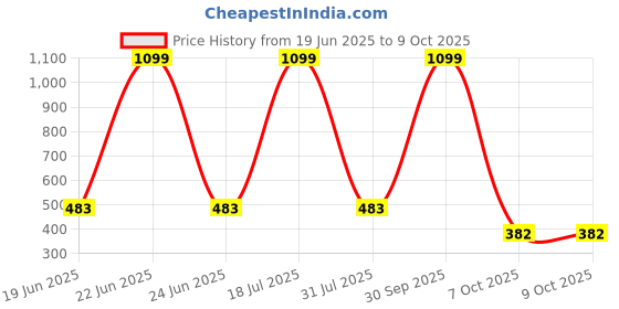 myntra.com CAVENDERS Pack Of 5 Cotton Ultra Comfortable Undershirt Vests C41=-SWIFT---5- ---85 cavenders Price History Graph from 19 Jun 2025 to 9 Oct 2025