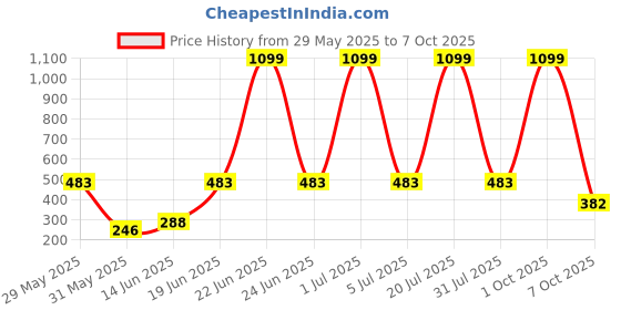 myntra.com CAVENDERS Pack Of 5 Cotton Ultra Comfortable Undershirt Vests C44=-SWIFT---5- ---85 cavenders Price History Graph from 29 May 2025 to 7 Oct 2025
