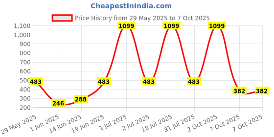 myntra.com CAVENDERS Pack Of 5 Cotton Ultra Comfortable Undershirt Vests C5=-SWIFT---5- ---85 cavenders Price History Graph from 29 May 2025 to 7 Oct 2025