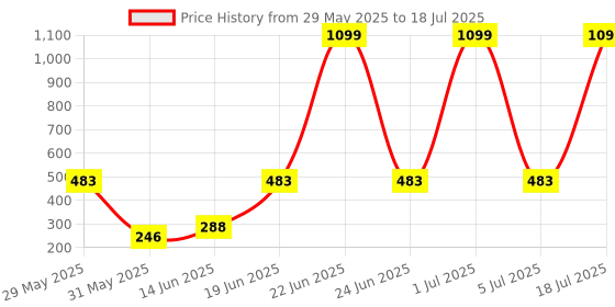 myntra.com CAVENDERS Pack Of 5 Pure Connter Ulter Comfortable Basic Vests C11=-SWIFT---5- ---85 cavenders Price History Graph from 29 May 2025 to 5 Jul 2025