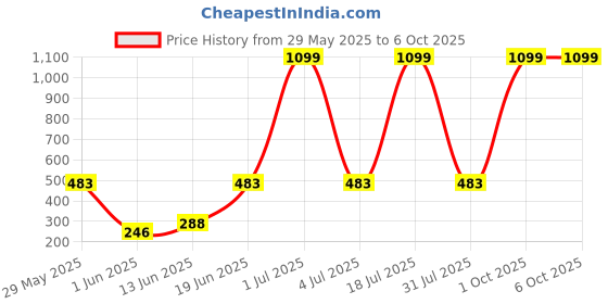 myntra.com CAVENDERS Pack Of 5 Pure Connter Ulter Comfortable Basic Vests C16=-SWIFT---5- ---85 cavenders Price History Graph from 29 May 2025 to 6 Oct 2025