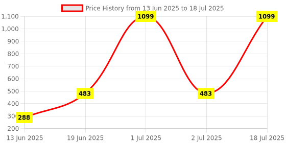 myntra.com CAVENDERS Pack Of 5 Pure Connter Ulter Comfortable Basic Vests C20=-=SWIFT---5- ---85 cavenders Price History Graph from 13 Jun 2025 to 2 Jul 2025