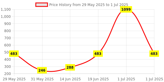 myntra.com CAVENDERS Pack Of 5 Pure Connter Ulter Comfortable Basic Vests C23=-SWIFT---5- ---85 cavenders Price History Graph from 29 May 2025 to 1 Jul 2025