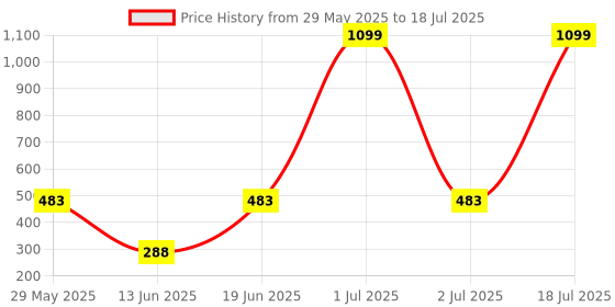 myntra.com CAVENDERS Pack Of 5 Pure Connter Ulter Comfortable Basic Vests C27=-=SWIFT---5- ---85 cavenders Price History Graph from 29 May 2025 to 2 Jul 2025