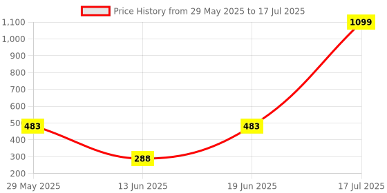 myntra.com CAVENDERS Pack Of 5 Pure Connter Ulter Comfortable Basic Vests C43=-SWIFT---5- ---85 cavenders Price History Graph from 29 May 2025 to 19 Jun 2025