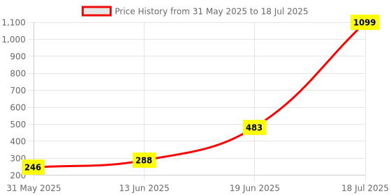 myntra.com CAVENDERS Pack Of 5 Pure Connter Ultra Comfortable Basic Vests C27=-SWIFT---5- ---85 cavenders Price History Graph from 31 May 2025 to 19 Jun 2025