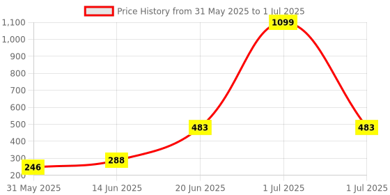 myntra.com CAVENDERS Pack Of 5 Pure Connter Ultra Comfortable Basic Vests C46=-SWIFT---5- ---85 cavenders Price History Graph from 31 May 2025 to 1 Jul 2025