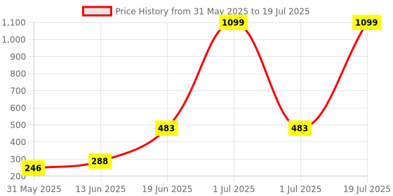 myntra.com CAVENDERS Pack Of 5 Pure Connter Ultra Comfortable Basic Vests C52=-SWIFT---5- ---85 cavenders Price History Graph from 31 May 2025 to 1 Jul 2025