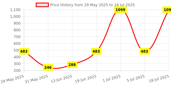 myntra.com CAVENDERS Pack Of 5 Pure Connter Ultra Comfortable Basic Vests C54=-SWIFT---5- ---85 cavenders Price History Graph from 29 May 2025 to 5 Jul 2025