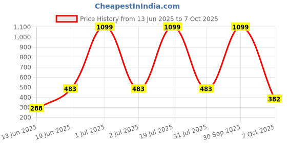myntra.com CAVENDERS Pack Of 5 Pure Cotton Basic Vests C29=-SWIFT---5- ---85 cavenders Price History Graph from 13 Jun 2025 to 7 Oct 2025