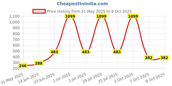 myntra.com CAVENDERS Pack Of 5 Pure Cotton Basic Vests C31=-SWIFT---5- ---85 cavenders Price History Graph from 31 May 2025 to 7 Oct 2025