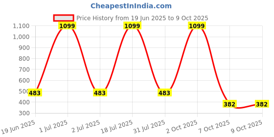 myntra.com CAVENDERS Pack Of 5 Pure Cotton Basic Vests C33=-SWIFT---5- ---85 cavenders Price History Graph from 19 Jun 2025 to 9 Oct 2025